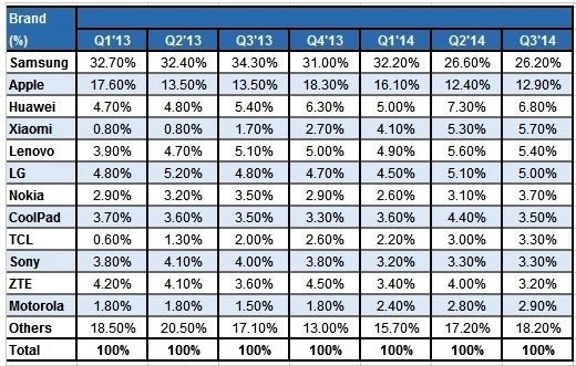 全球智慧型手機品牌市佔率