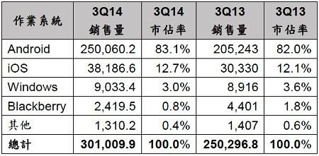 2014年第三季全球智慧型手機作業系統終端銷售量(單位：千支)