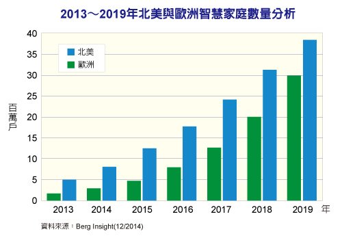 智慧家庭戶數激增　北美市場成長最快