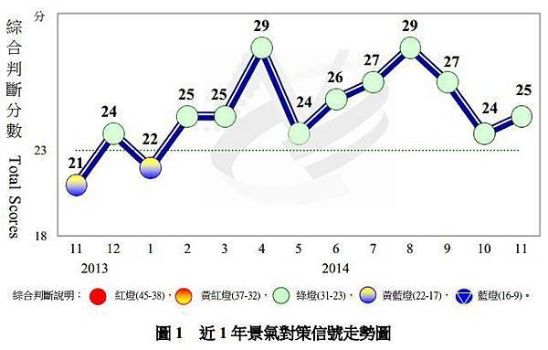 近1年景氣對策信號走勢圖