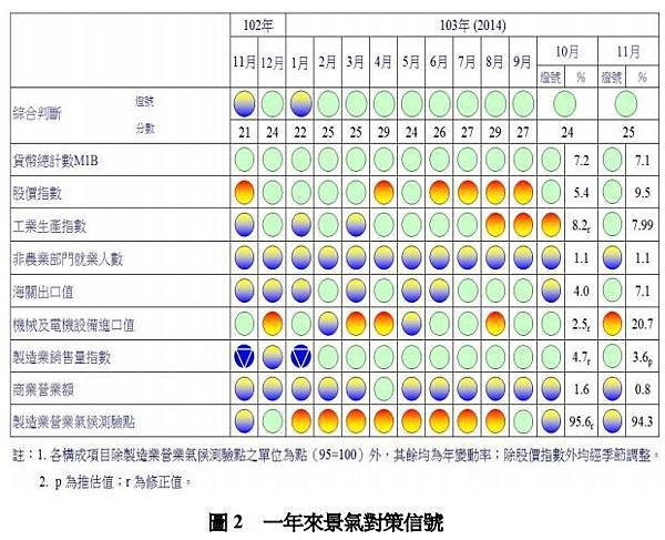 一年來景氣對策信號