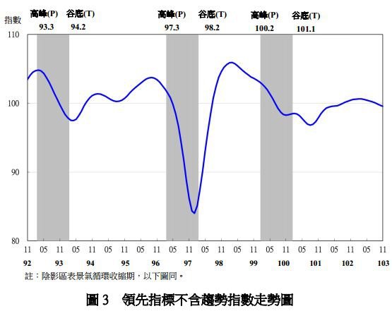 領先指標不含趨勢指數走勢圖