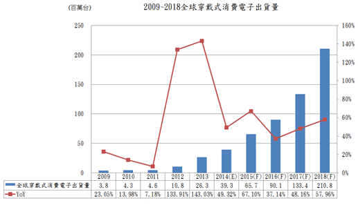 2009～2018年全球穿戴式裝置出貨量分析