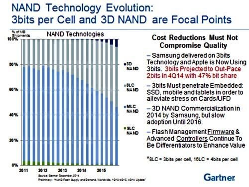 NAND技術革命：TLC和3D NAND將成為關注重點