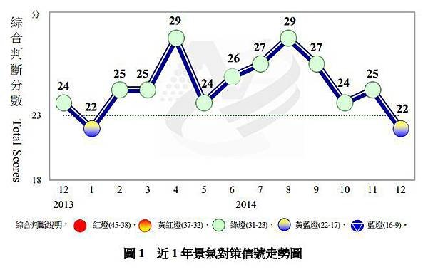 近1年景氣對策信號走勢圖