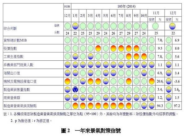 一年來景氣對策信號