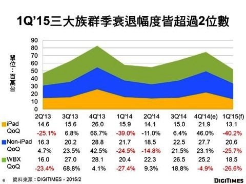 第一季平板電腦出貨衰退三成