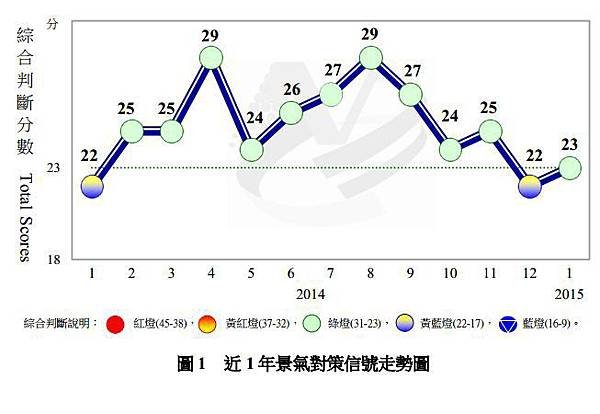 近1年景氣對策信號走勢圖