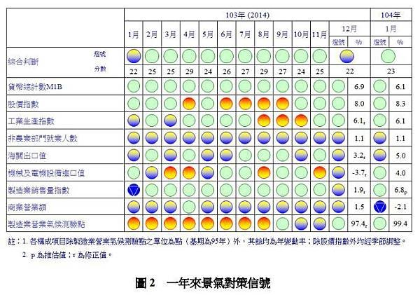 一年來景氣對策信號