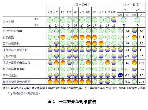 一年來景氣對策信號