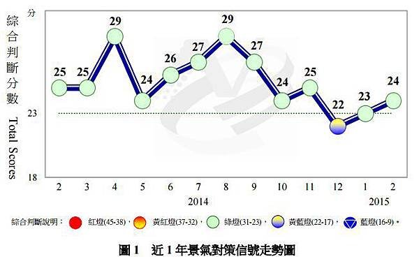 近一年景氣對策譬走勢圖