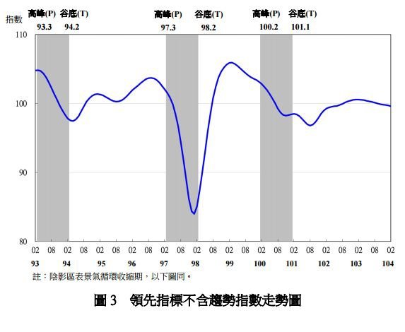 領先指標不含趨勢指數走勢圖