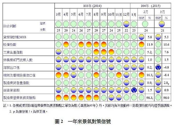 一年來景氣對策信號