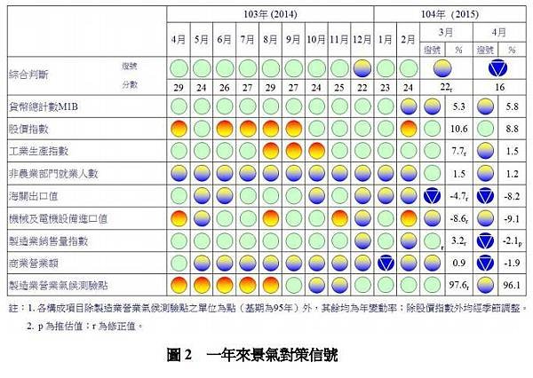 一年來景氣對策信號