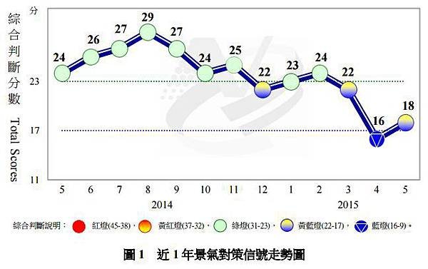 近一年景氣對策譬走勢圖