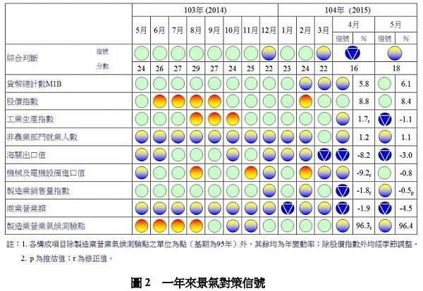 一年來景氣對策信號