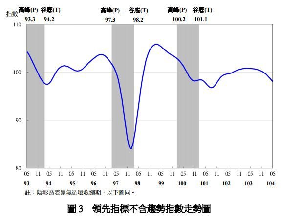 領先指標不含趨勢指數走勢圖