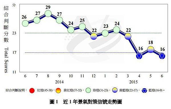 近一年景氣對策譬走勢圖