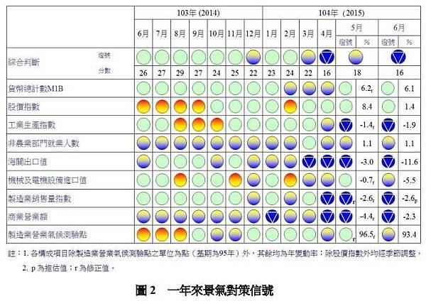 一年來景氣對策信號