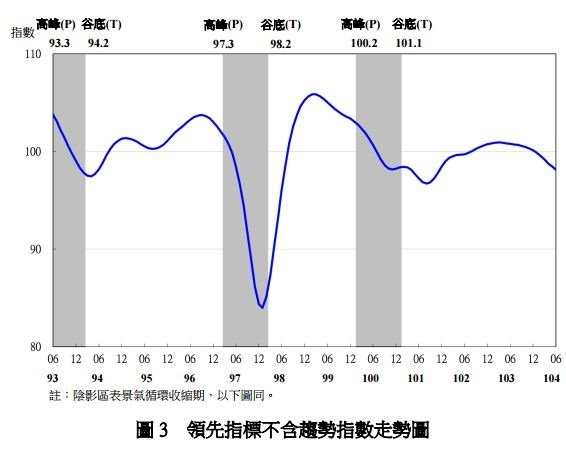 領先指標不含趨勢指數走勢圖