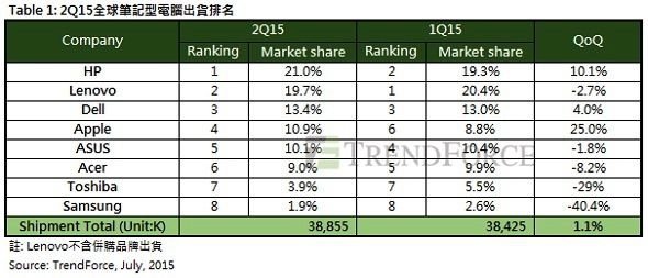 20150729_TrendForce_NT21P1