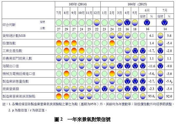 一年來景氣對策信號