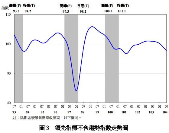 領先指標不含趨勢指數走勢圖