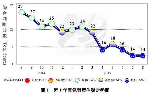 近一年景氣