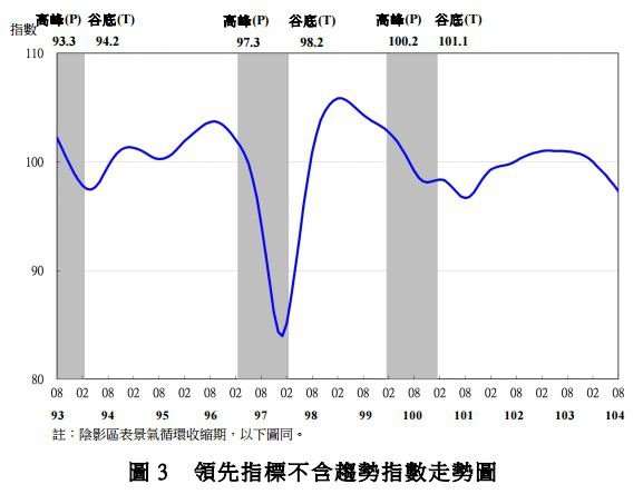 領先指標