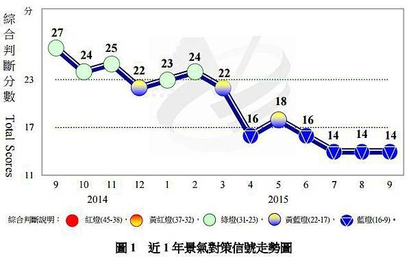 近一年景氣對策信號走勢圖.JPG