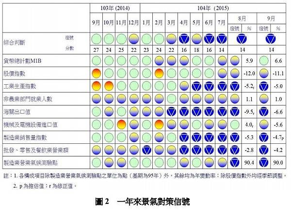 一年來景氣對策信號.JPG