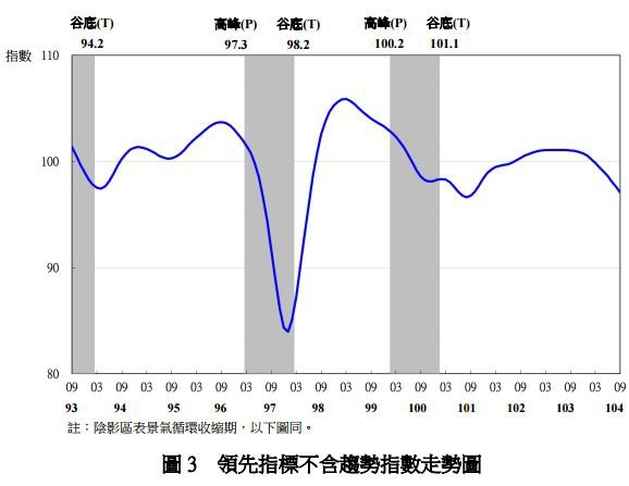 領先指標不含趨勢指數趨勢圖.JPG