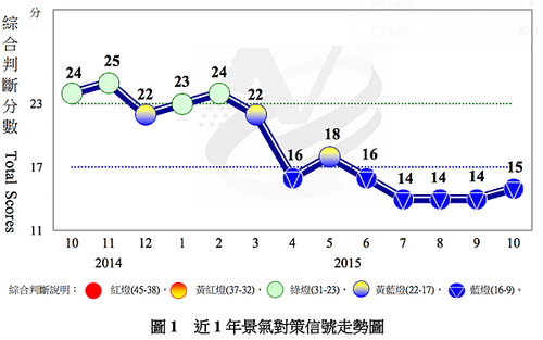 近一年景氣對策訊號.png