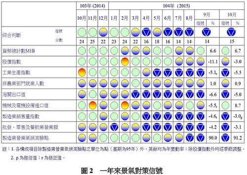 一年來景氣對策信號 .png