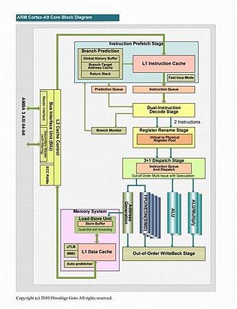 CortexA9blockdiagram