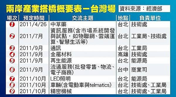 兩岸產業搭橋概要表台灣場