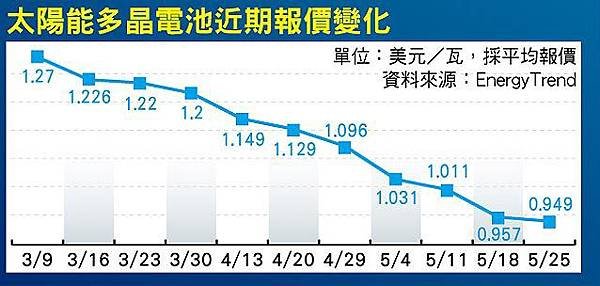 太陽能多晶電池近期報價變化