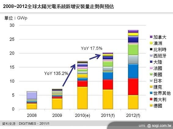 2011 年太陽光電市場將成長 17.5%　達 20.2GWp