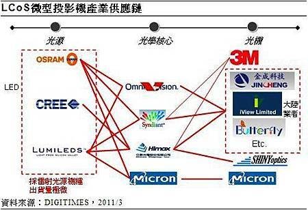 微型投影技術市場持續擴大　台廠扮演要角.jpg