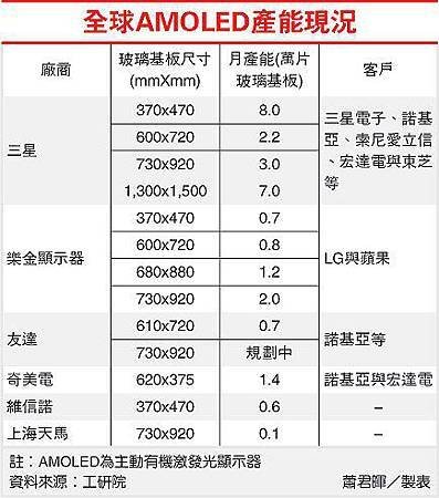 2011年全球AMOLED產能現況