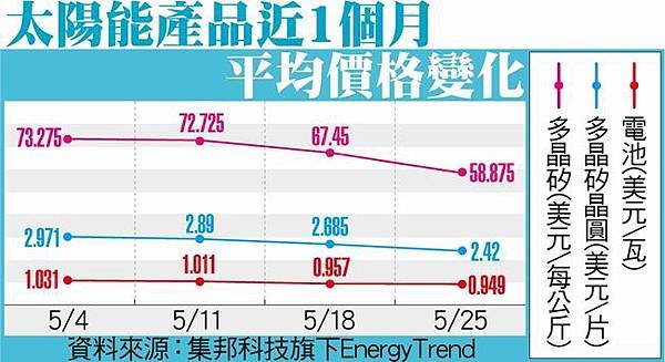 太陽能產品近1個月 平均價格變化