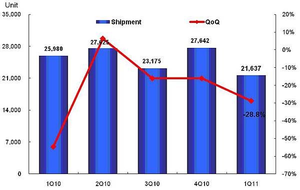 下圖為近一年出貨量變化