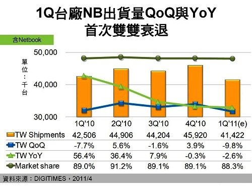 NB出貨雙衰退