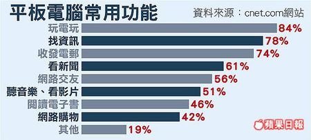 7成平板電腦族 PC打冷宮