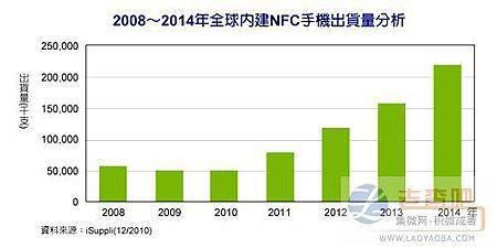 手机内建NFC起飞　2012年出货破亿支