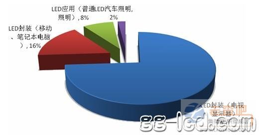 三星全面进军LED照明 2015年欲作全球第一