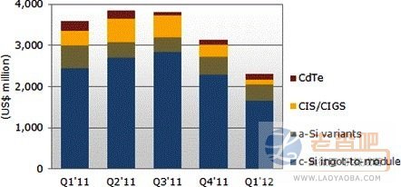 2011年太陽能設備營收將達 152億美元