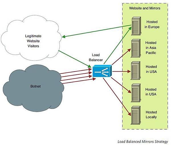 Load Balanced Mirrors Strategy.jpg
