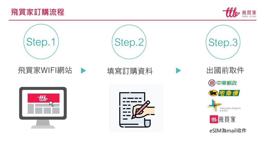 國外上網-訂購流程