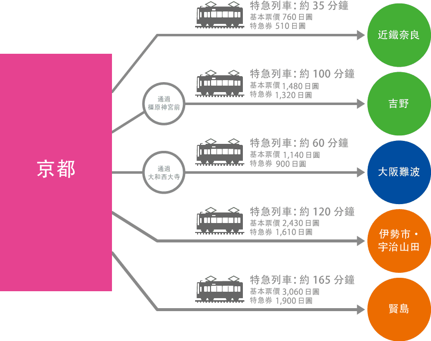 前往近鐵地區的交通方式-京都